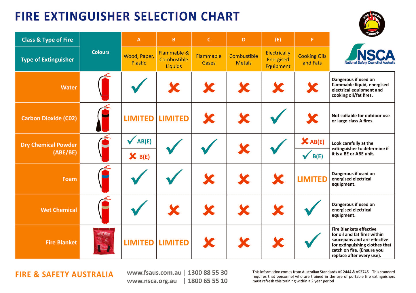 FSA Fire Extinguisher Selection Chart